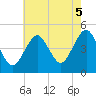 Mattituck Inlet tide chart for Tuesday, August 5, 2025