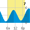 Mattituck Inlet tide chart for Thursday, August 7, 2025