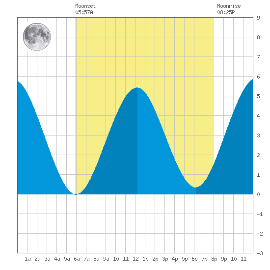 Mattituck Inlet tide chart for Saturday, August 9, 2025
