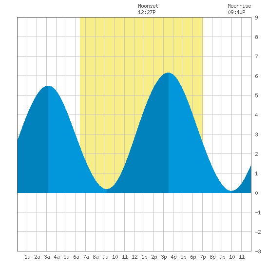 Mattituck Inlet tide chart for Friday, September 12, 2025
