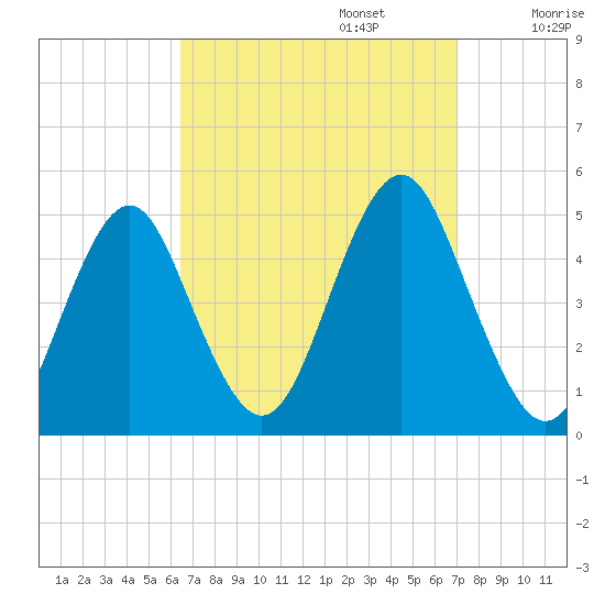 Mattituck Inlet tide chart for Saturday, September 13, 2025
