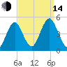 Mattituck Inlet tide chart for Sunday, September 14, 2025