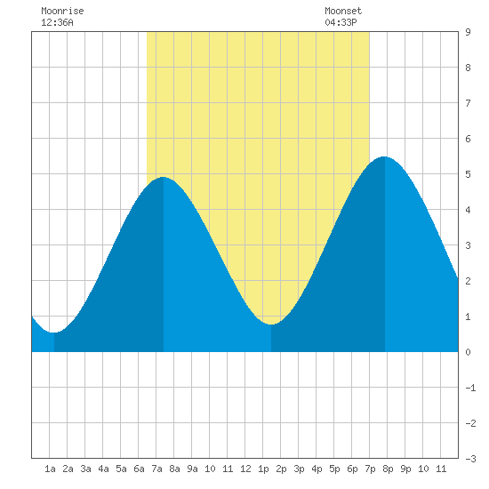 Mattituck Inlet tide chart for Tuesday, September 16, 2025