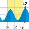 Mattituck Inlet tide chart for Wednesday, September 17, 2025