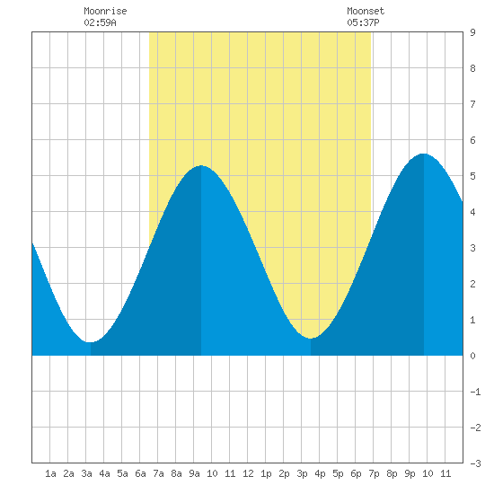 Mattituck Inlet tide chart for Thursday, September 18, 2025