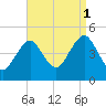Mattituck Inlet tide chart for Monday, September 1, 2025