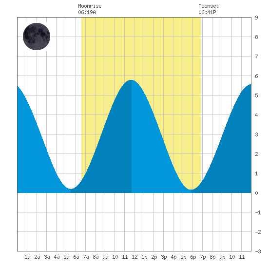 Mattituck Inlet tide chart for Sunday, September 21, 2025