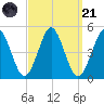 Mattituck Inlet tide chart for Sunday, September 21, 2025