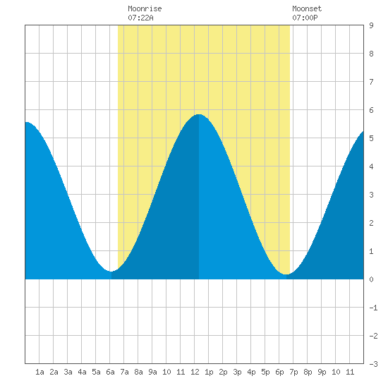 Mattituck Inlet tide chart for Monday, September 22, 2025