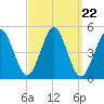 Mattituck Inlet tide chart for Monday, September 22, 2025