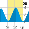 Mattituck Inlet tide chart for Tuesday, September 23, 2025