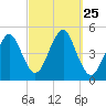 Mattituck Inlet tide chart for Thursday, September 25, 2025