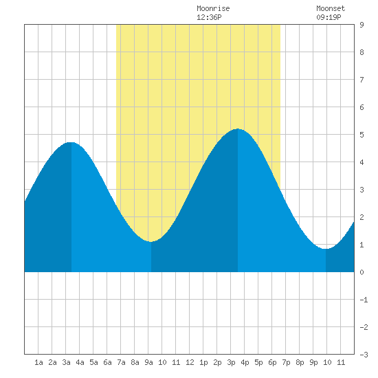 Mattituck Inlet tide chart for Saturday, September 27, 2025