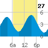 Mattituck Inlet tide chart for Saturday, September 27, 2025