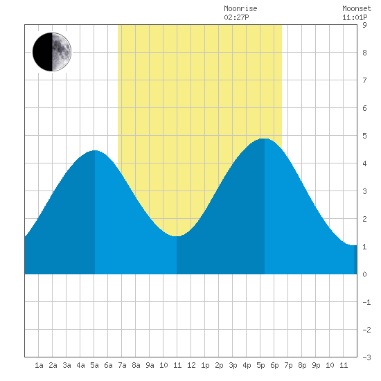 Mattituck Inlet tide chart for Monday, September 29, 2025