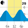 Mattituck Inlet tide chart for Monday, September 29, 2025