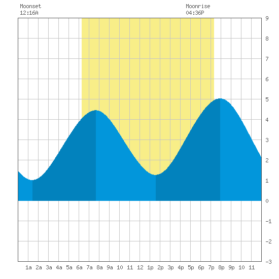 Mattituck Inlet tide chart for Tuesday, September 2, 2025