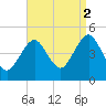 Mattituck Inlet tide chart for Tuesday, September 2, 2025