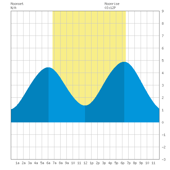 Mattituck Inlet tide chart for Tuesday, September 30, 2025