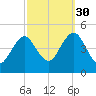 Mattituck Inlet tide chart for Tuesday, September 30, 2025