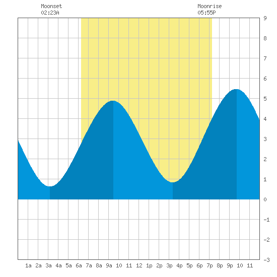 Mattituck Inlet tide chart for Thursday, September 4, 2025