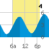 Mattituck Inlet tide chart for Thursday, September 4, 2025