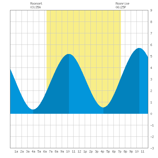 Mattituck Inlet tide chart for Friday, September 5, 2025