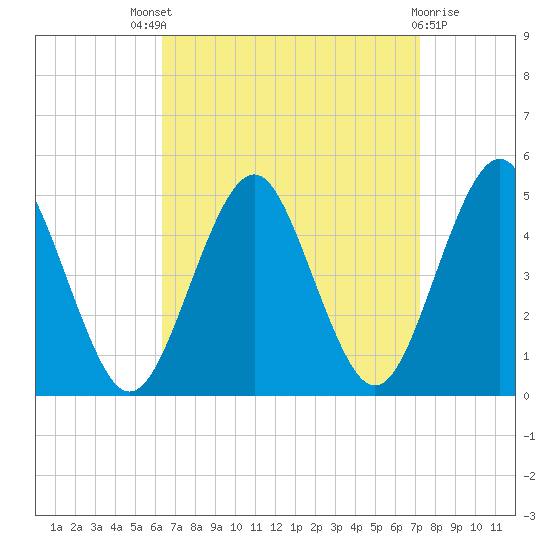 Mattituck Inlet tide chart for Saturday, September 6, 2025