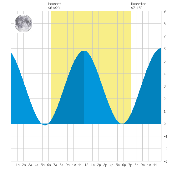 Mattituck Inlet tide chart for Sunday, September 7, 2025