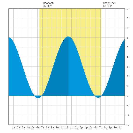 Mattituck Inlet tide chart for Monday, September 8, 2025
