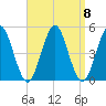 Mattituck Inlet tide chart for Monday, September 8, 2025