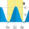 Mattituck Inlet tide chart for Tuesday, September 9, 2025