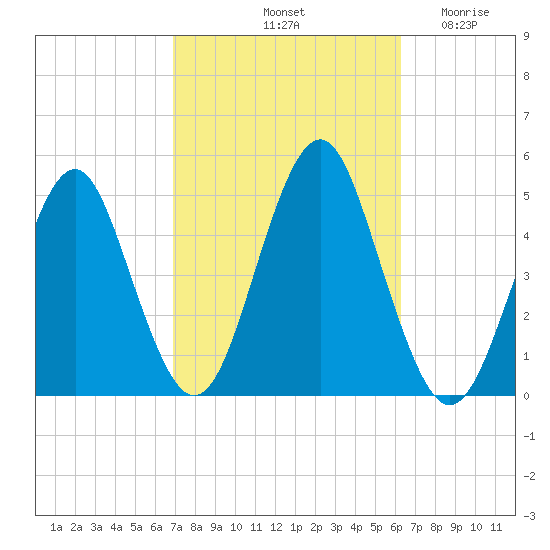 Mattituck Inlet tide chart for Friday, October 10, 2025