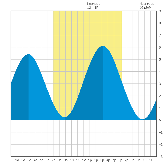 Mattituck Inlet tide chart for Saturday, October 11, 2025