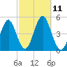 Mattituck Inlet tide chart for Saturday, October 11, 2025