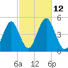 Mattituck Inlet tide chart for Sunday, October 12, 2025