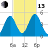 Mattituck Inlet tide chart for Monday, October 13, 2025