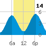 Mattituck Inlet tide chart for Tuesday, October 14, 2025