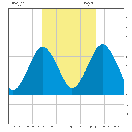 Mattituck Inlet tide chart for Wednesday, October 15, 2025