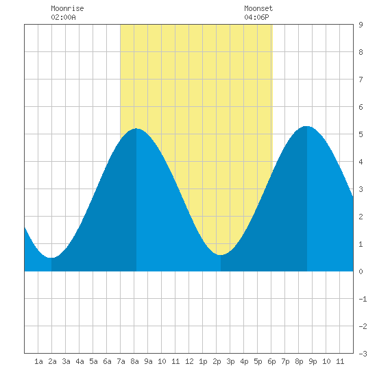 Mattituck Inlet tide chart for Thursday, October 16, 2025