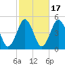 Mattituck Inlet tide chart for Friday, October 17, 2025