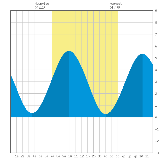 Mattituck Inlet tide chart for Saturday, October 18, 2025
