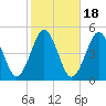 Mattituck Inlet tide chart for Saturday, October 18, 2025