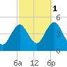 Mattituck Inlet tide chart for Wednesday, October 1, 2025