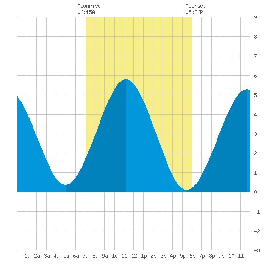 Mattituck Inlet tide chart for Monday, October 20, 2025