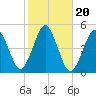 Mattituck Inlet tide chart for Monday, October 20, 2025