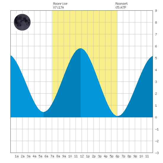 Mattituck Inlet tide chart for Tuesday, October 21, 2025