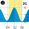 Mattituck Inlet tide chart for Tuesday, October 21, 2025