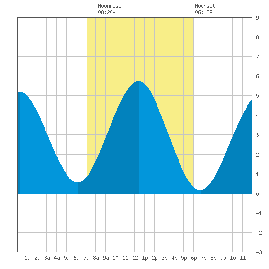 Mattituck Inlet tide chart for Wednesday, October 22, 2025