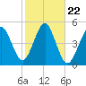 Mattituck Inlet tide chart for Wednesday, October 22, 2025